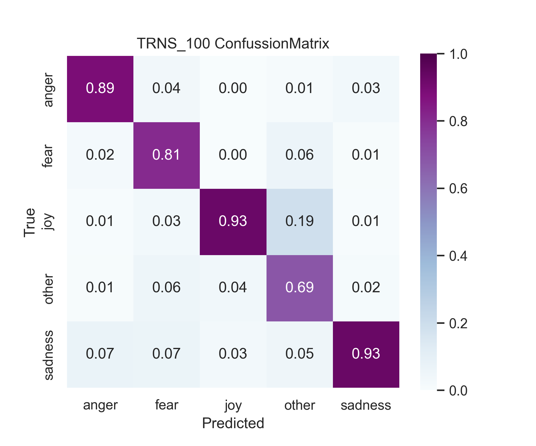 TRNS Confussion Matrix